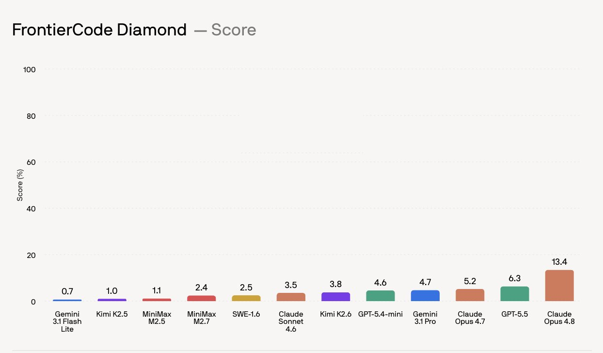 FrontierCode Diamond leaderboard van Cognition