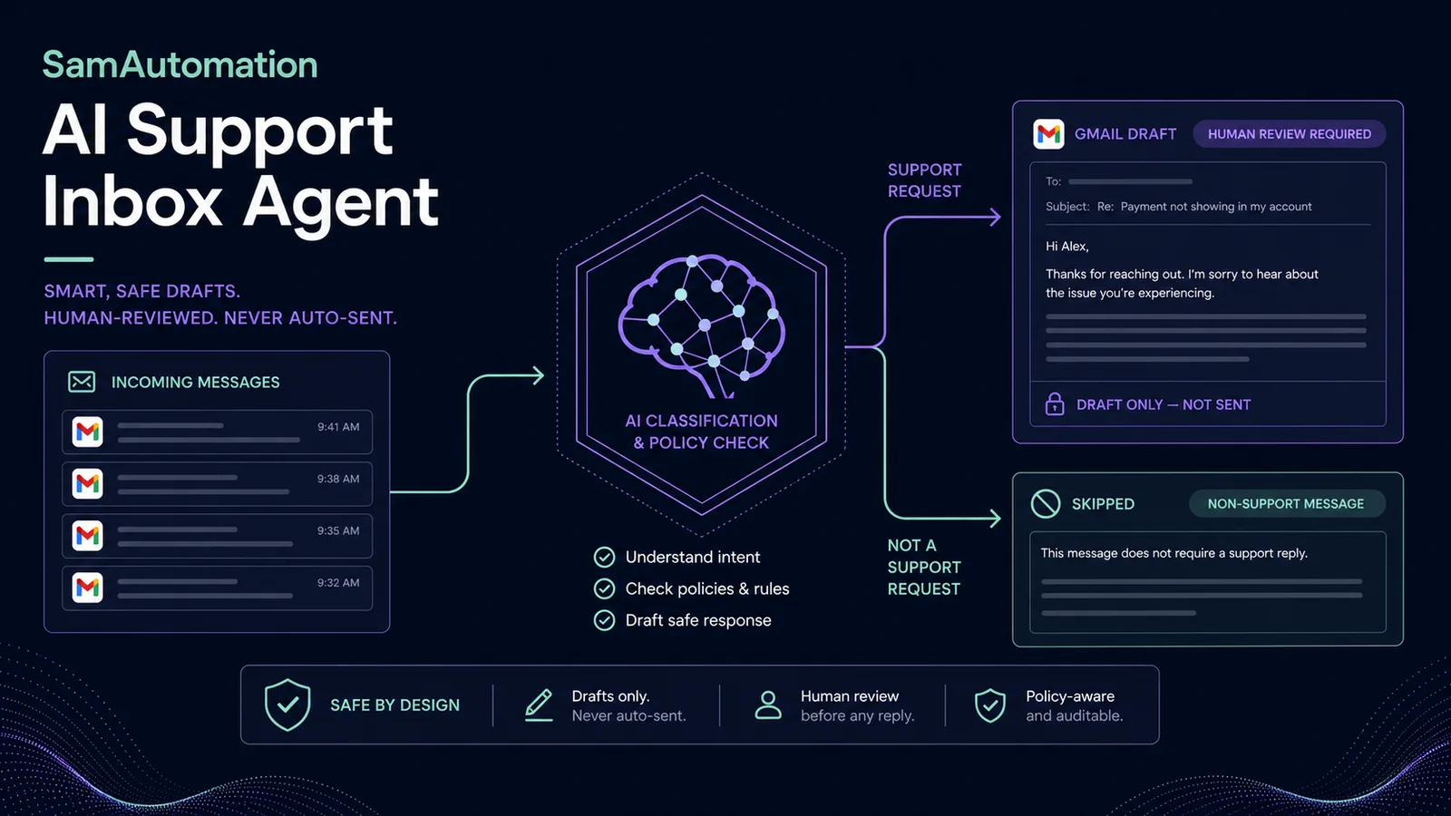 AI support inbox workflow classifying Gmail messages and preparing drafts for human review