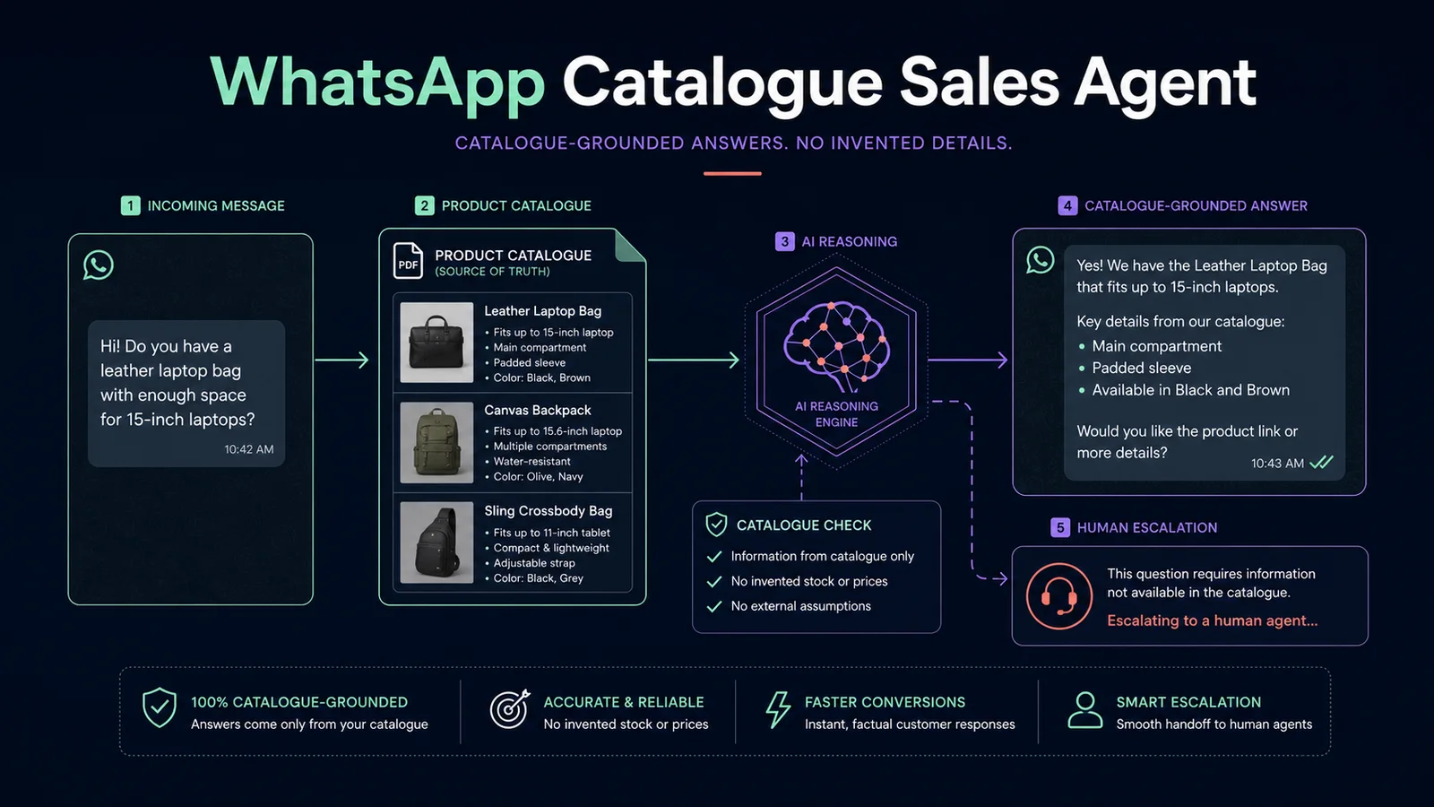WhatsApp sales workflow answering product questions from a controlled catalogue with human escalation